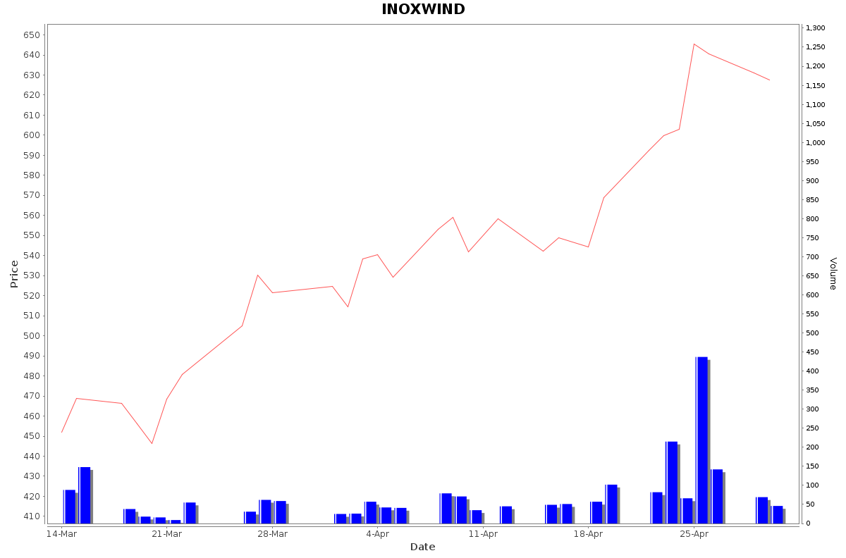 INOXWIND Daily Price Chart NSE Today